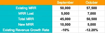 customer retention metric:  Customer revenue growth rate example