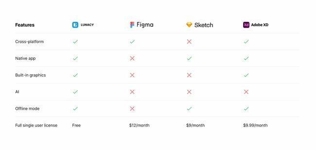 lunacy comparison - only service to offer cross-platform, native app, built-in graphics, AI, offline mode, and a full single user license for free